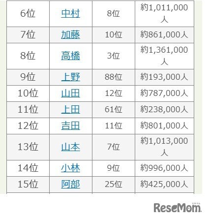 2025年 名字年間トレンドランキング