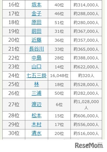 2025年 名字年間トレンドランキング