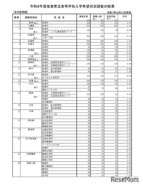 令和8年度佐賀県立高等学校入学希望状況調査の結果