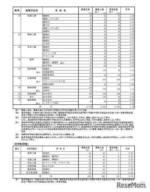 令和8年度佐賀県立高等学校入学希望状況調査の結果