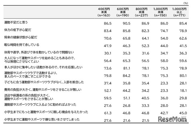 子供のスポーツに対する意識（運動部・スポーツクラブ非加入の場合/世帯年収別）