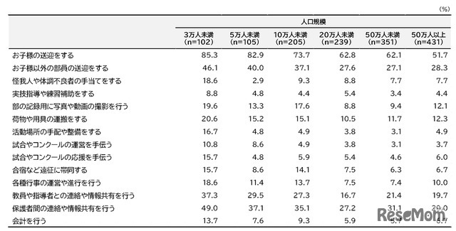 保護者の関与（公立運動部/人口規模別）