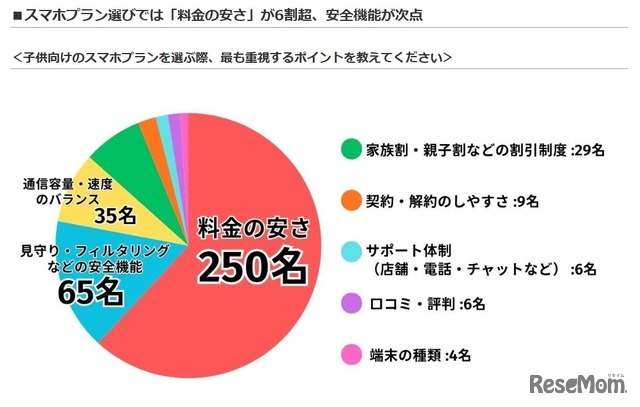 子供向けのスマホプランを選ぶ際、最重視するポイント