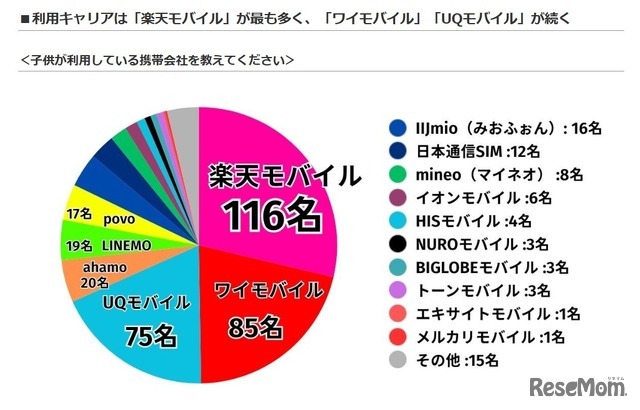 子供が利用している携帯会社