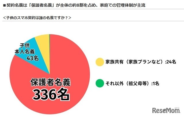 子供のスマホ契約は名義