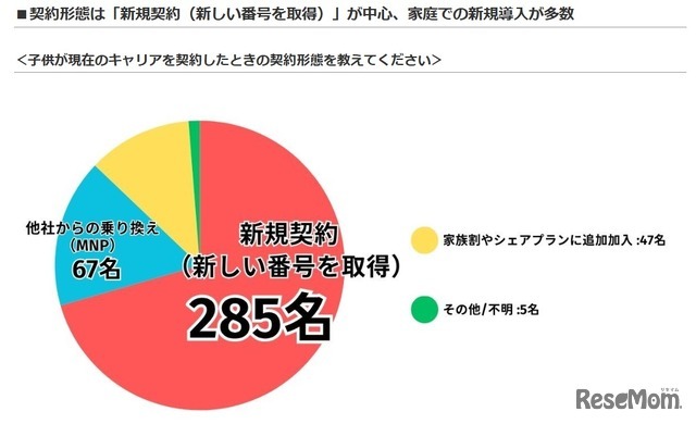子供が現在のキャリアを契約したときの契約形態