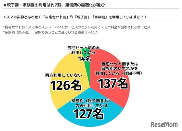 スマホ契約とあわせて「自宅セット割」や「親子割」「家族割」を利用しているか