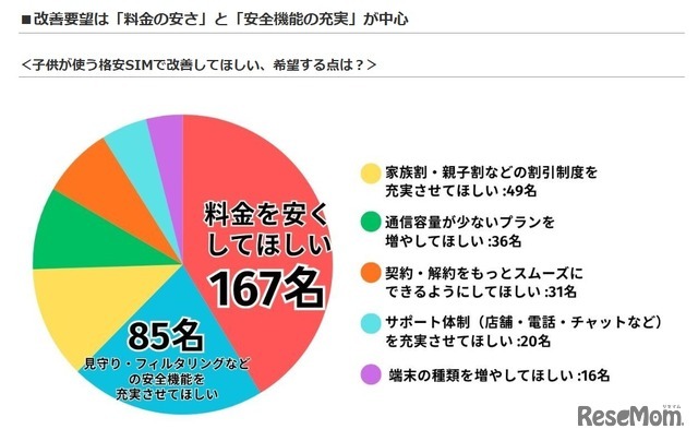子供が使う格安SIMで改善してほしい点