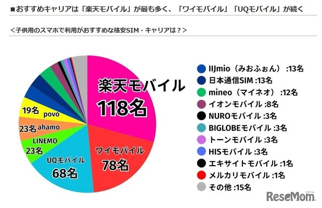 子供用のスマホで利用がおすすめな格安SIM・キャリア