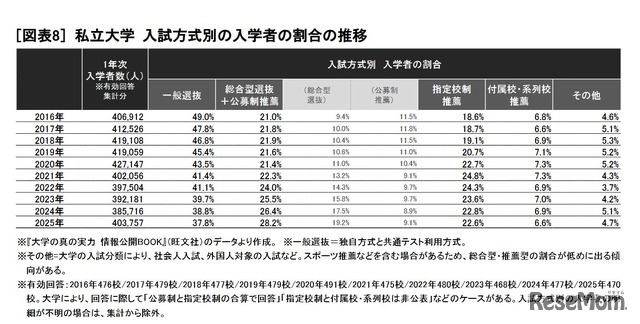 私立大学 入試方式別の入学者の割合の推移　(c) 2025 旺文社 教育情報センター