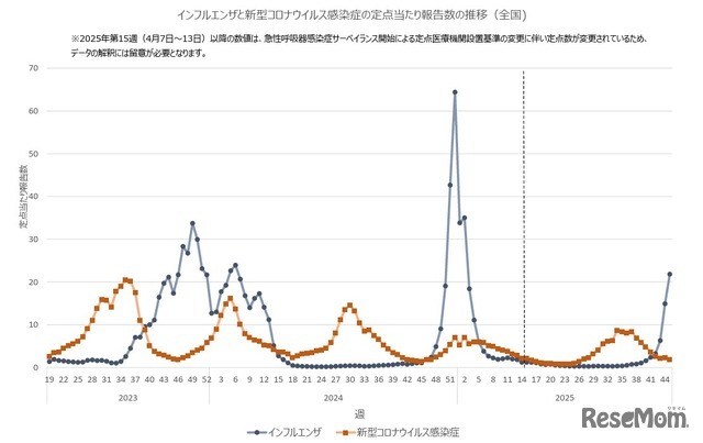 インフルエンザと新型コロナウイルス感染症の定点あたり報告数の推移（全国)