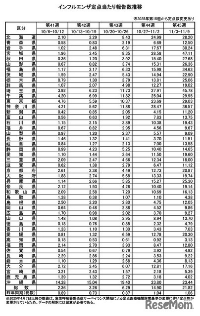 インフルエンザ定点あたり報告数推移