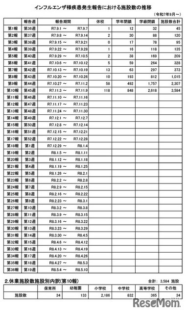 インフルエンザ様疾患発生報告における施設数の推移