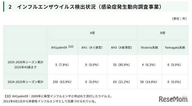 インフルエンザウイルス検出状況（感染症発生動向調査事業）