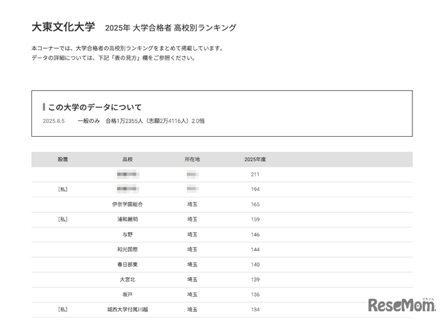 大東文化大学2025年 大学合格者 高校別ランキング