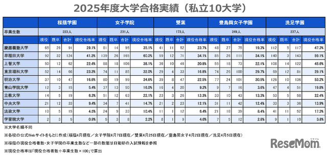 2025年度大学合格実績（私立10大学）
