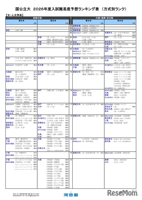 国公立大（文・人文学系）