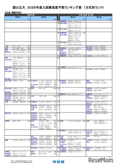 国公立大（社会・国際学系）