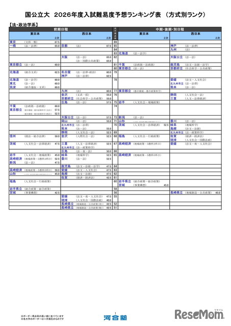 国公立大（法・政治学系）