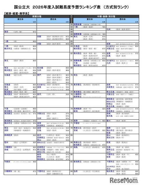 国公立大（経済・経営・商学系）
