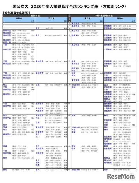 国公立大（教育－教員養成課程）