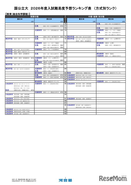 国公立大（教育－総合科学課程）