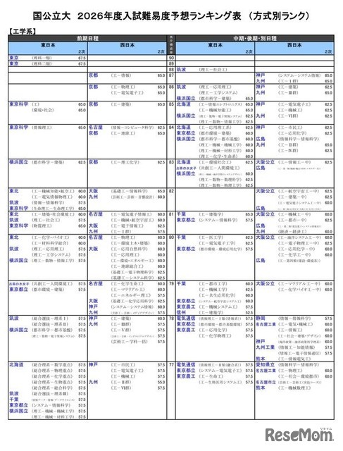 国公立大（工学系）