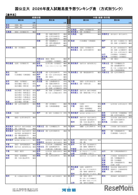 国公立大（農学系）