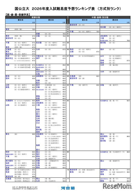国公立大（医・歯・薬・保健学系）