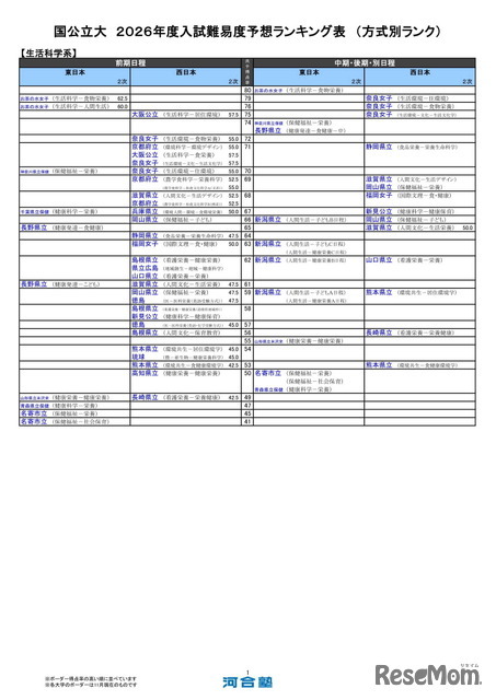 国公立大（生活科学系）