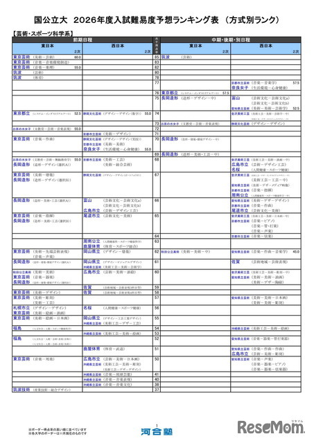 国公立大（芸術・スポーツ科学系）