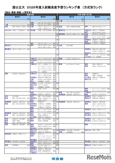 国公立大（総合・環境・情報・人間学系）