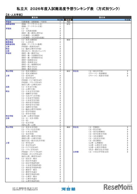 私立大（文・人文学系）