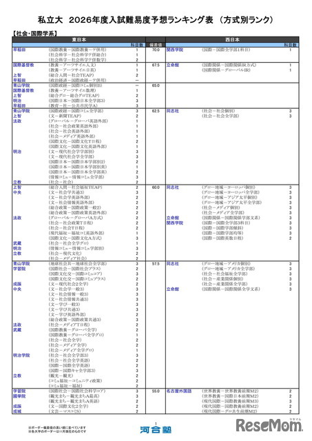 私立大（社会・国際学系）