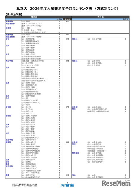私立大（法・政治学系）