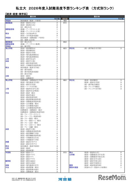 私立大（経済・経営・商学系）