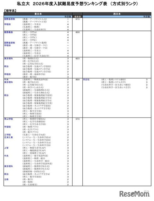私立大（理学系）