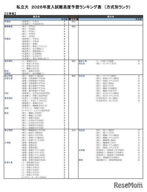 私立大（工学系）