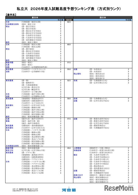 私立大（農学系）