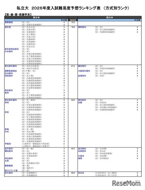 私立大（医・歯・薬・保健学系）