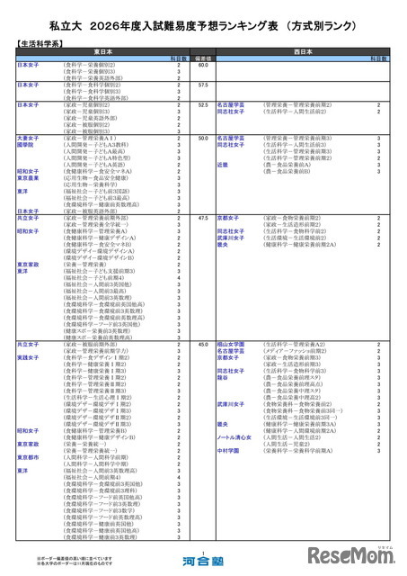 私立大（生活科学系）
