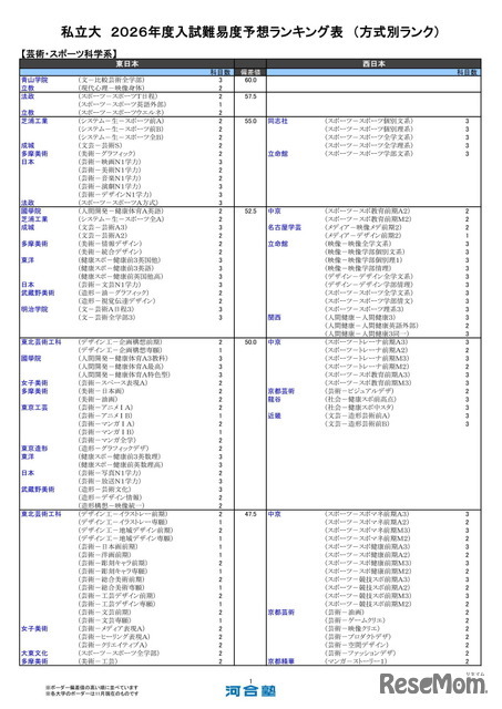 私立大（芸術・スポーツ科学系）