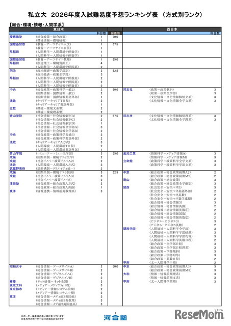 私立大（総合・環境・情報・人間学系）