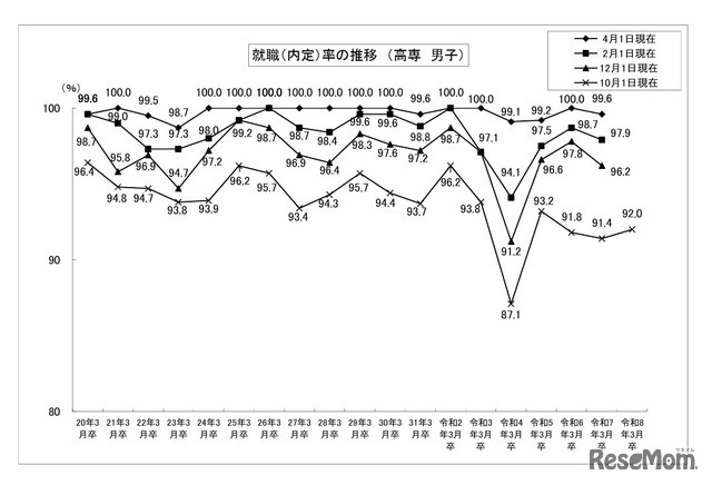 就職内定率の推移 （高専・男子）