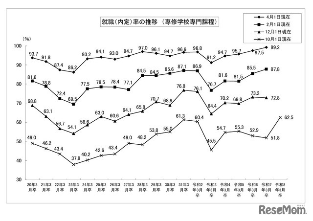 就職内定率の推移 （専修学校専門課程）