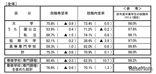 就職内定状況調査（全体）