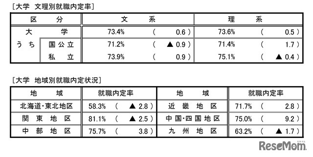 就職内定状況調査（文理別・地域別）