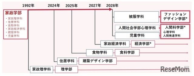 「家政学部」の再編について