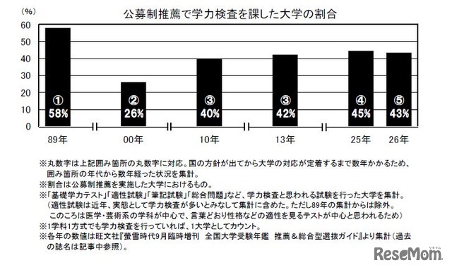 公募制推薦で学力検査を課した大学の割合