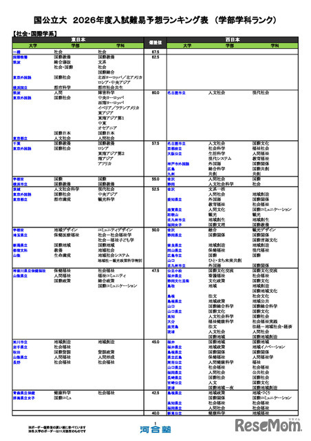 国公立大（社会・国際学系）